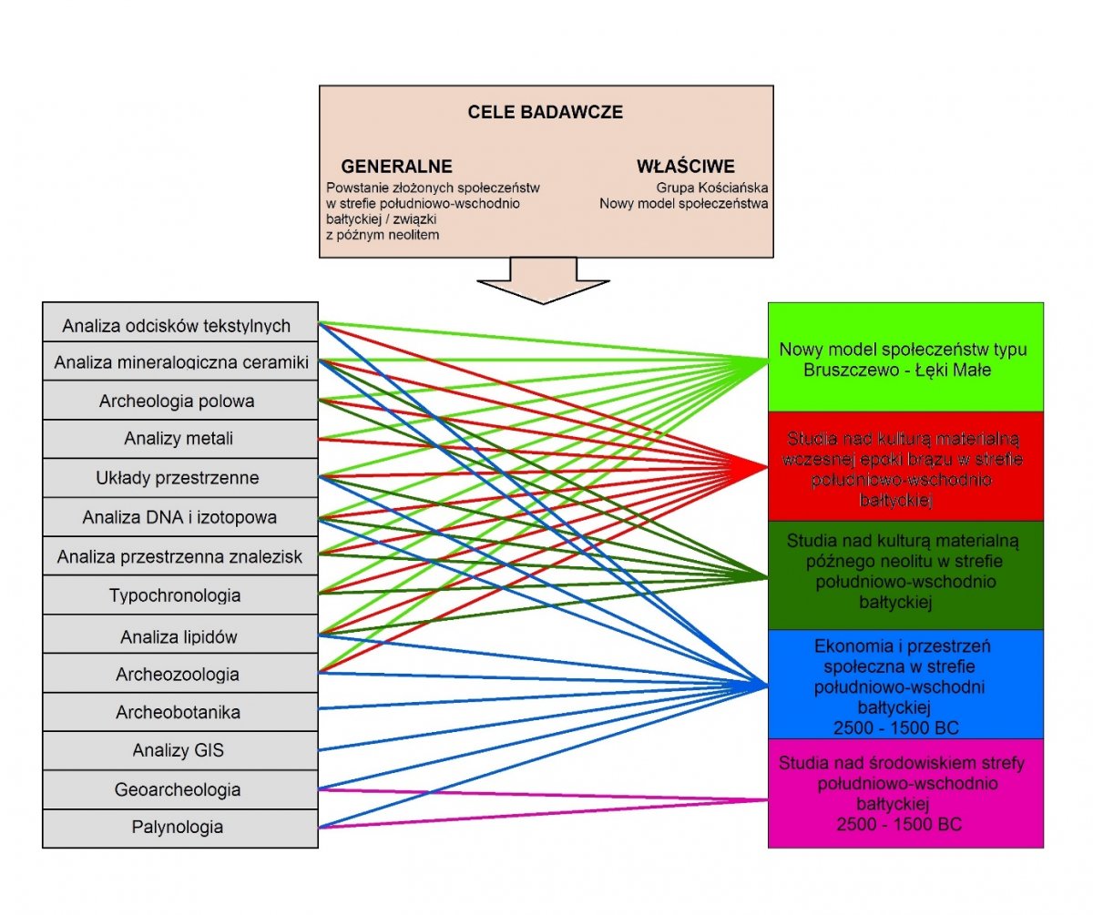 Schemat celów i metod badawczych projektu Schemat celów i metod badawczych projektu. W górnej tabeli wymieniono cele badawcze projektu. Cel generalny to zbadanie powstania złożonych społeczeństw w strefie południowo-wchodnio-bałtyckiej i ich związków z późnym neolitem. Celem właściwym jest przebadanie nowego modelu społeczeństwa i Grupy Kościańskiej. W tabeli po lewej stronie wymienione zostały następujące techniki badawcze: analiza odcisków tekstylnych, analiza mineralogiczna ceramiki, archeologia polowa, analizy metali, układy przestrzenne, analiza DNA i izotopowa, analiza przestrzenna znalezisk, typochronologia, analiza lipidów, archeozoologia, archeobotanika, analizy GIS, geoarcheologia, palynologia. W tabeli po prawej wymieniono następujące szczegółowe cele badawcze: nowy model społeczeństw typu Bruszczewo - Łęki Małe, studia nad kulturą materialną wczesnej epoki brązu w strefie południowo-wschodnio-bałtyckiej, studia nad kulturą materialną późnego neolitu w strefie południowo-wschodnio-bałtyckiej, ekonomia i przestrzeń społeczna w strefie południowo-wschodnio-bałtyckiej 2500-1500 BC, studia nad środowiskiem strefy południowo-wschodnio-bałtyckiej 2500-1500 BC.