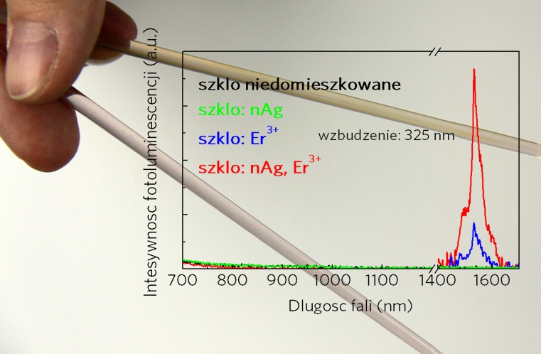 Rys. 2. Zdjęcie prętów szkła domieszkowanego nanocząstkami srebra oraz współdomieszkowanego nanocząstkami srebra (nAg) i jonami erbu (Er3+). Naniesiony wykres przedstawia pomiar fotoluminescencji dla szkła domieszkowanego nanocząstkami srebra i jonami erbu i szkła domieszkowanego samymi jonami erbu, szkła domieszkowanego samymi nanocząstkami srebra i szkła niedomieszkowanego. Zdjęcie prętów szkła domieszkowanego nanocząstkami srebra oraz współdomieszkowanego nanocząstkami srebra (nAg) i jonami erbu (Er3+). Naniesiony wykres przedstawia pomiar fotoluminescencji dla szkła domieszkowanego nanocząstkami srebra i jonami erbu i szkła domieszkowanego samymi jonami erbu, szkła domieszkowanego samymi nanocząstkami srebra i szkła niedomieszkowanego.