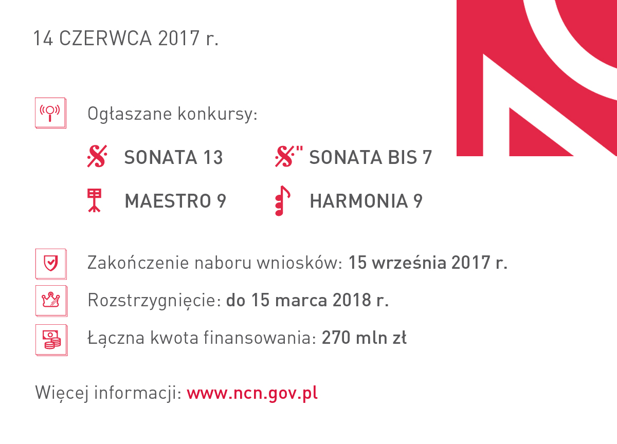 Grafika prezentuje informacje dotyczące konkursów ogłoszonych 14 czerwca 2017 r. Ogłoszone konkursy: SONATA 13, SONATA BIS 7, MAESTRO 9, HARMONIA 9. Zakończenie naboru wniosków: 15 września 2017 r. Rozstrzygnięcie do 15 marca 2018 r. Łączna kwota finansowania: 270 mln zł.