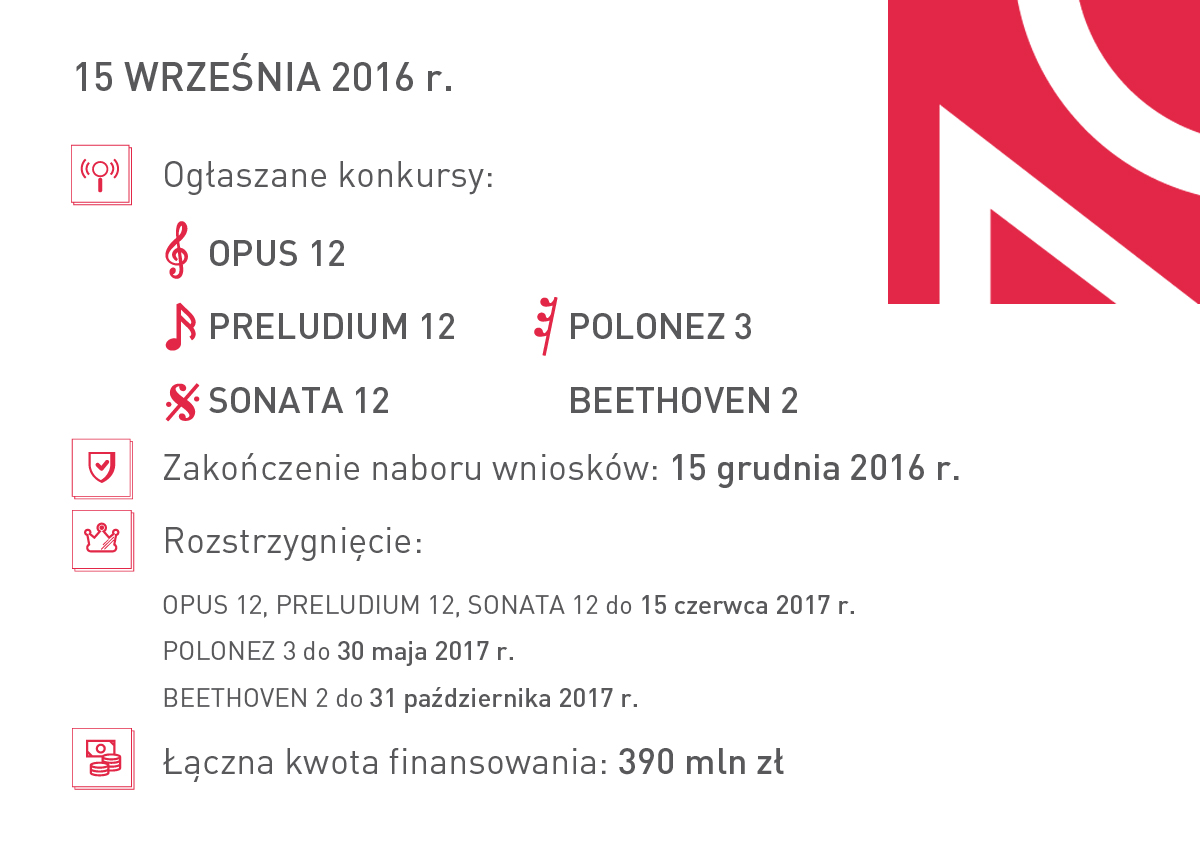 Grafika: 15 września 2016 r. Ogłaszane konkursy: OPUS 12, PRELUDIUM 12, SONATA 12, POLONEZ 3, BEETHOVEN 2. Zakończenie naboru wniosków: 15 grudnia 2016 r. Rozstrzygnięcie: OPUS 12, PRELUDIUM 12, SONATA 12 do 15 grudnia 2017 r., POLONEZ 3 do 30 maja 2017 r., BEETHOVEN 2 do 30 października 2017 r. Łączna kwota finansowania: 390 mln zł.