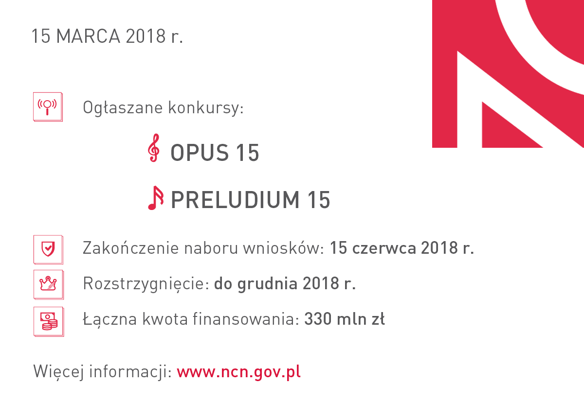 Infografika prezentuje informacje dotyczące konkursów ogłoszonych 15 marca 2018 r. Ogłoszone konkursy: OPUS 15, PRELUDIUM 15. Zakończenie naboru wniosków: 15 czerwca 2018r. Rozstrzygnięcie do 15 grudnia 2018 r. Łączna kwota finansowania: 330 mln zł.