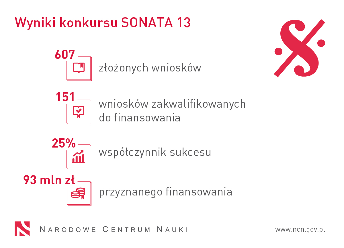 Infografika przedstawia statystyki konkursu SONATA 13: 607 złożonych wniosków, 151 wniosków zakwalifikowanych do finansowania, współczynnik sukcesu 25%, 93 mln zł przyznanego finansowania.