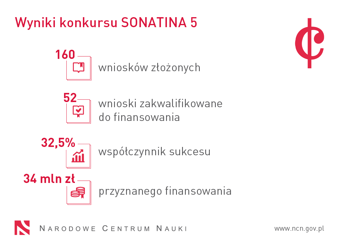 Wyniki konkursu SONATINA 5
