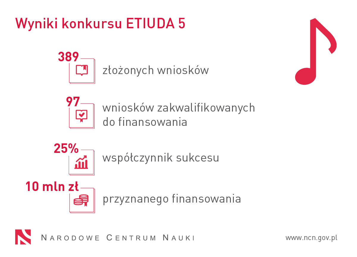 Grafika prezentuje statystyki konkursu ETIUDA 1: 389 złożonych wniosków, 97 wniosków zakwalifikowanych do finansowania, współczynnik sukcesu 25%, 10 mln zł przyznanego finansowania.