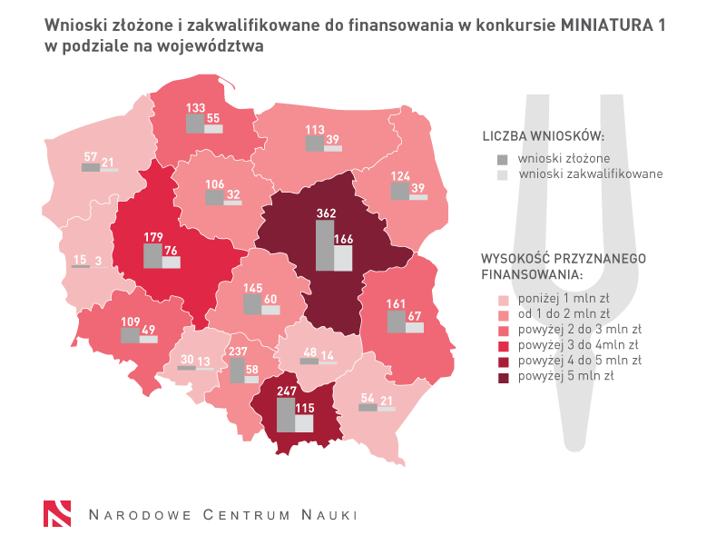 Infografika przedstawia statystyki dotyczące wniosków złożonych i za kwalifikowanych do finansowania w konkursie MINIATURA 1 w podziale na województwa.