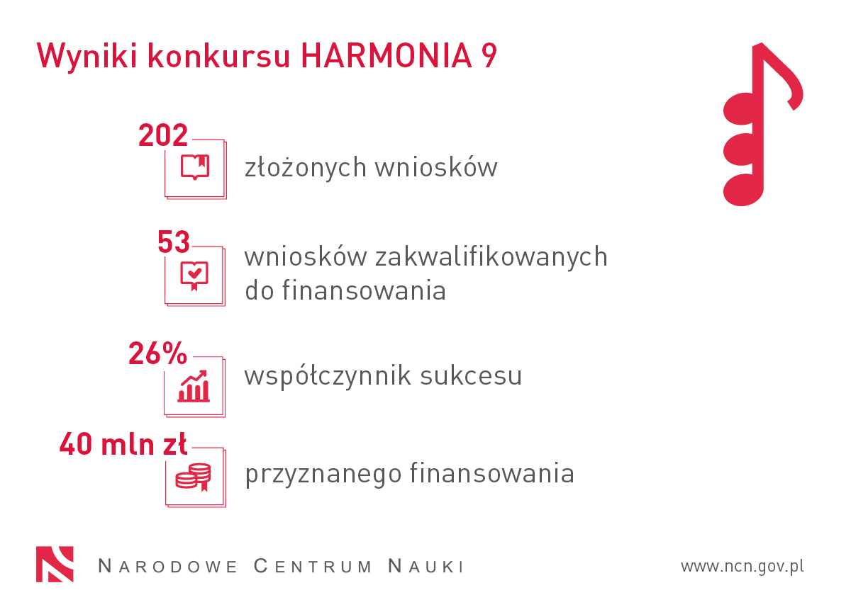 Infografika przedstawia statystyki konkursu HARMONIA 9: 202 złożonych wniosków, 53 wniosków zakwalifikowanych do finansowania, współczynnik sukcesu 26%, 40 mln zł przyznanego finansowania.