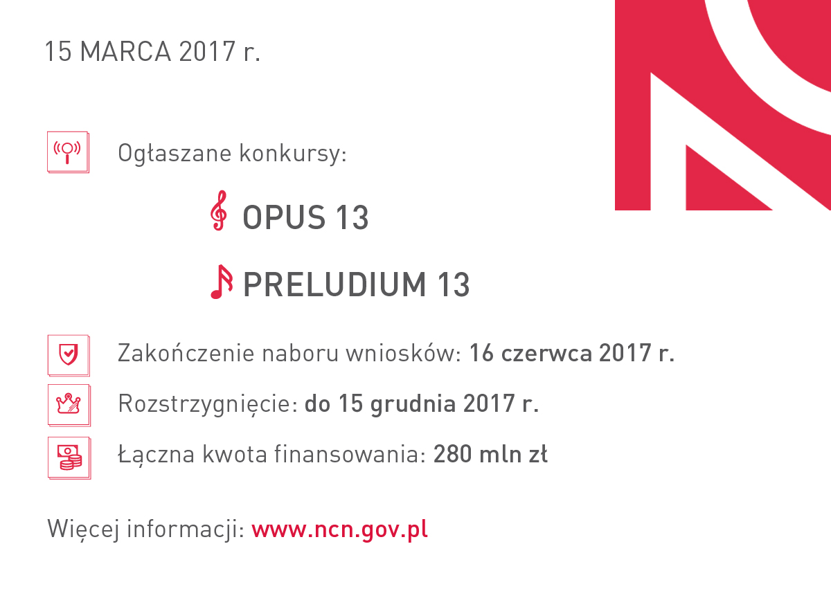 Grafika prezentuje informacje o konkursach ogłoszonych 15 marca 2017 r. Ogłoszone konkursy: OPUS 13, PRELUDIUM 13. Zakończenie naboru wniosków: 16 czerwca 2017 r. Rozstrzygnięcie do 15 grudnia 2017 r. Łączna kwota finansowania: 280 mln zł.