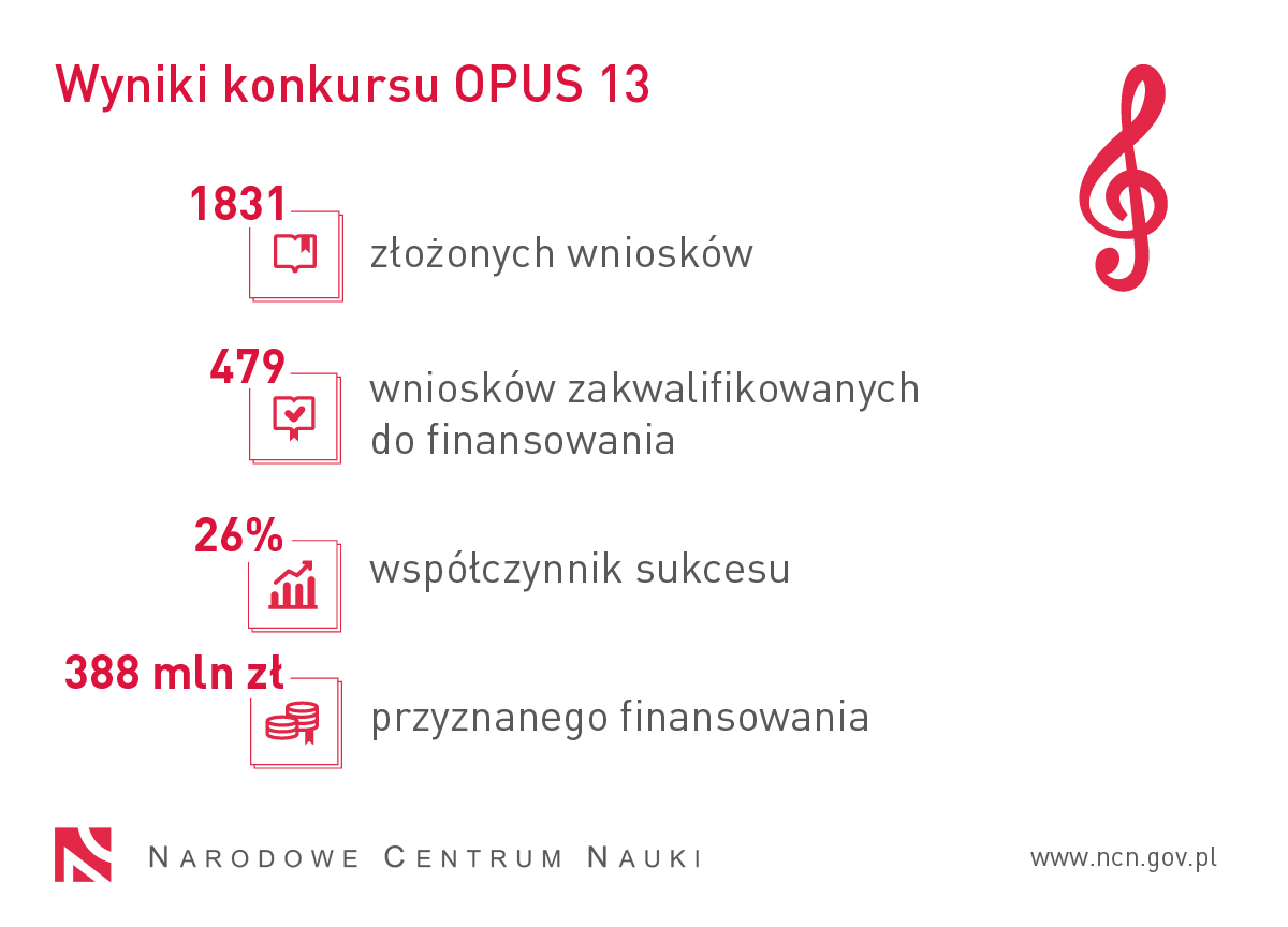 Infografika przedstawia statystyki konkursu OPUS 13: 1831 złożonych wniosków, 479 wniosków zakwalifikowanych do finansowania, współczynnik sukcesu 26%, 388 mln zł przyznanego finansowania.