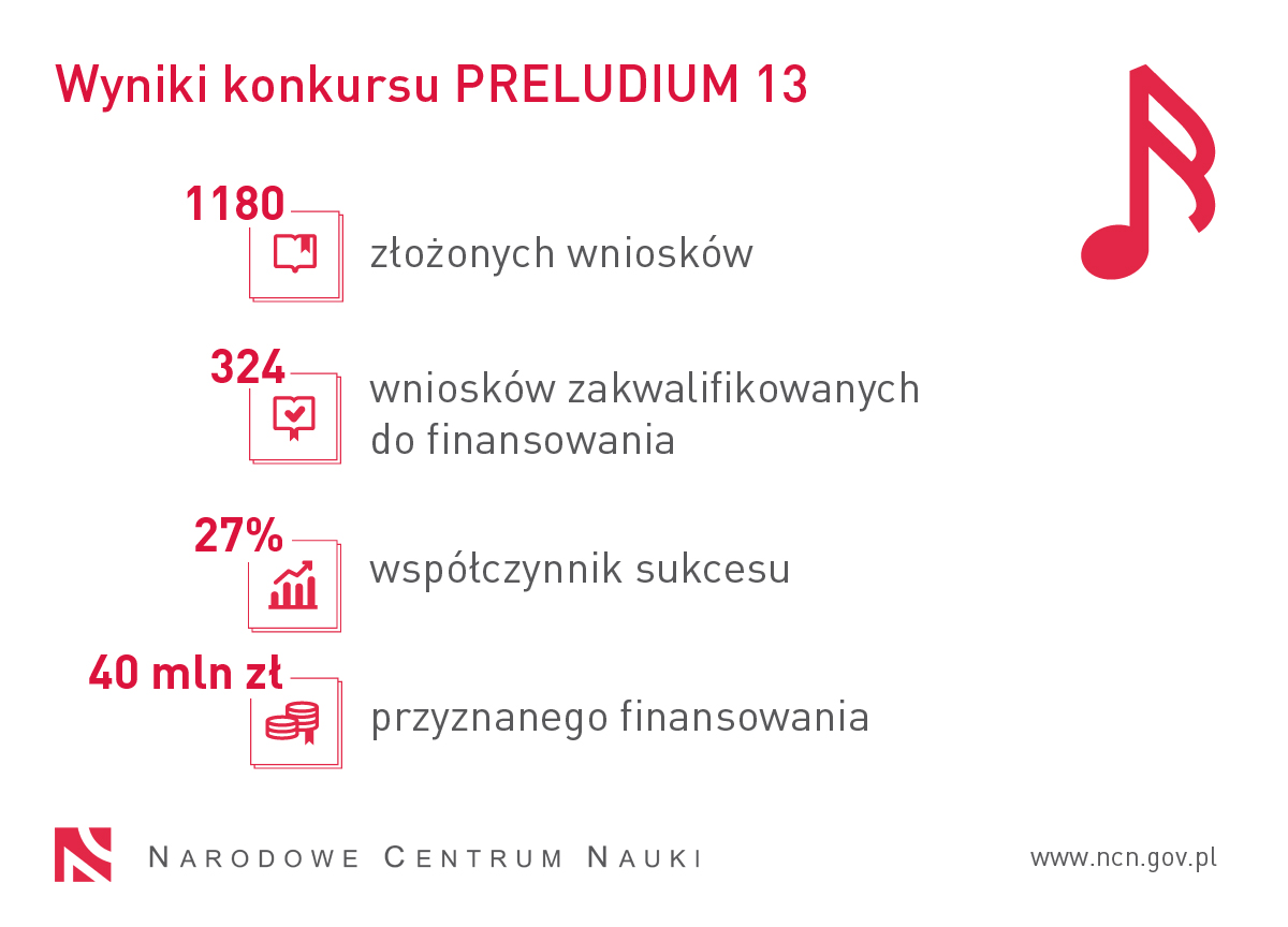 Infografika przedstawia statystyki konkursu PRELUDIUM 13: 1180 złożonych wniosków, 324 wniosków zakwalifikowanych do finansowania, współczynnik sukcesu 27%, 40 mln zł przyznanego finansowania.
