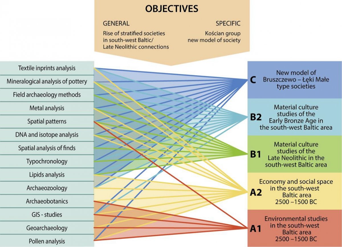 Schematic structure of project aims and methods