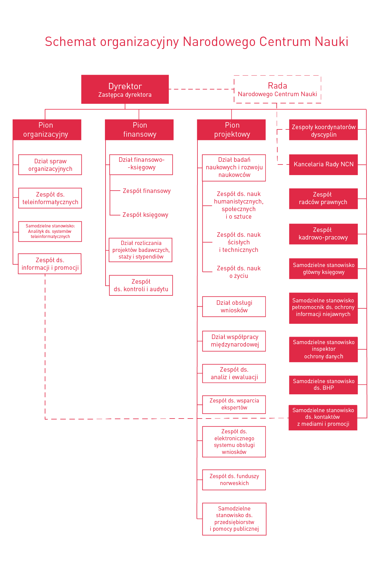 schemat organizacyjny NCN