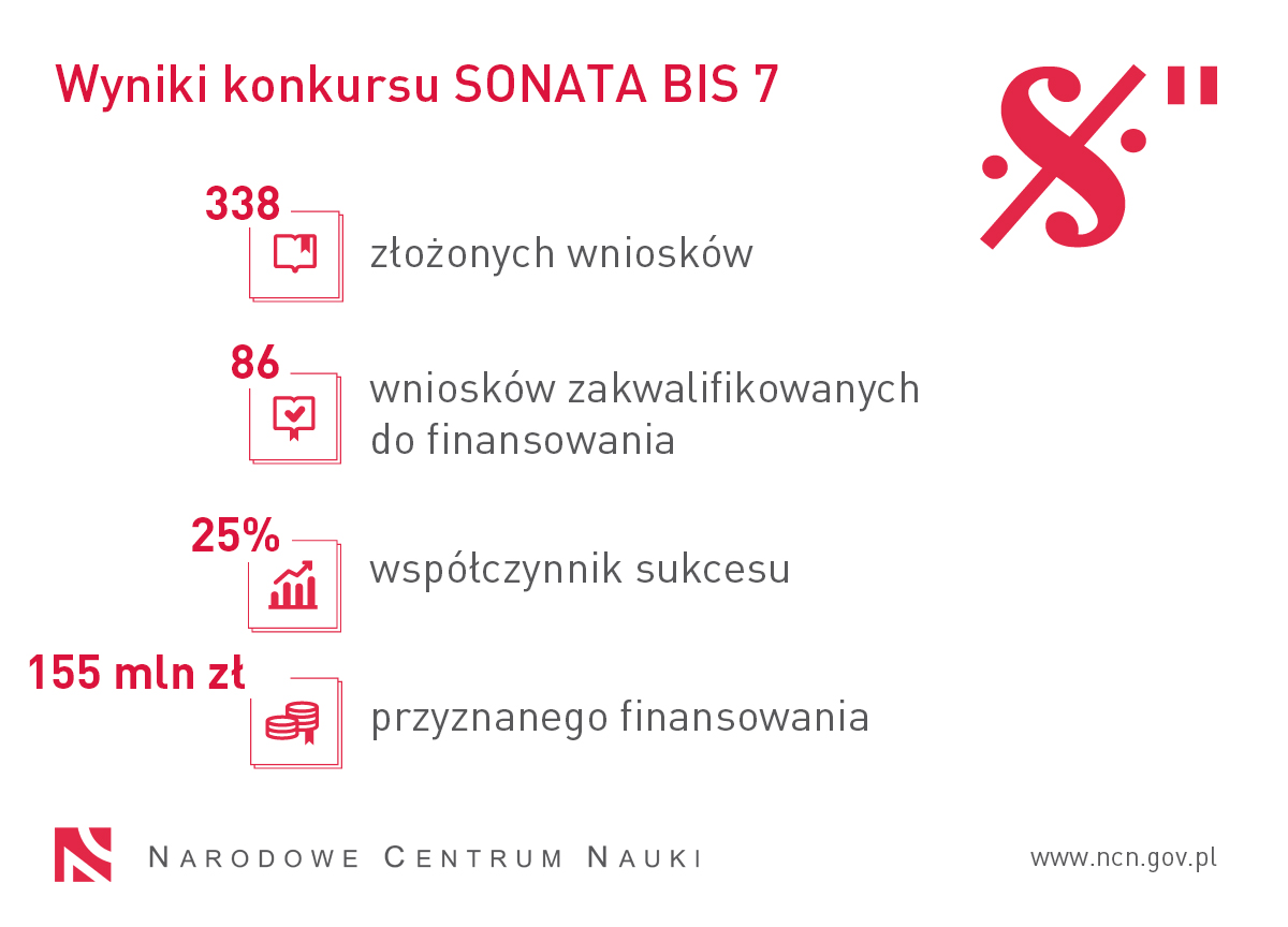 Infografika przedstawia statystyki konkursu SONATA BIS 7: 338 złożonych wniosków, 86 wniosków zakwalifikowanych do finansowania, współczynnik sukcesu 25%, 155 mln zł przyznanego finansowania.