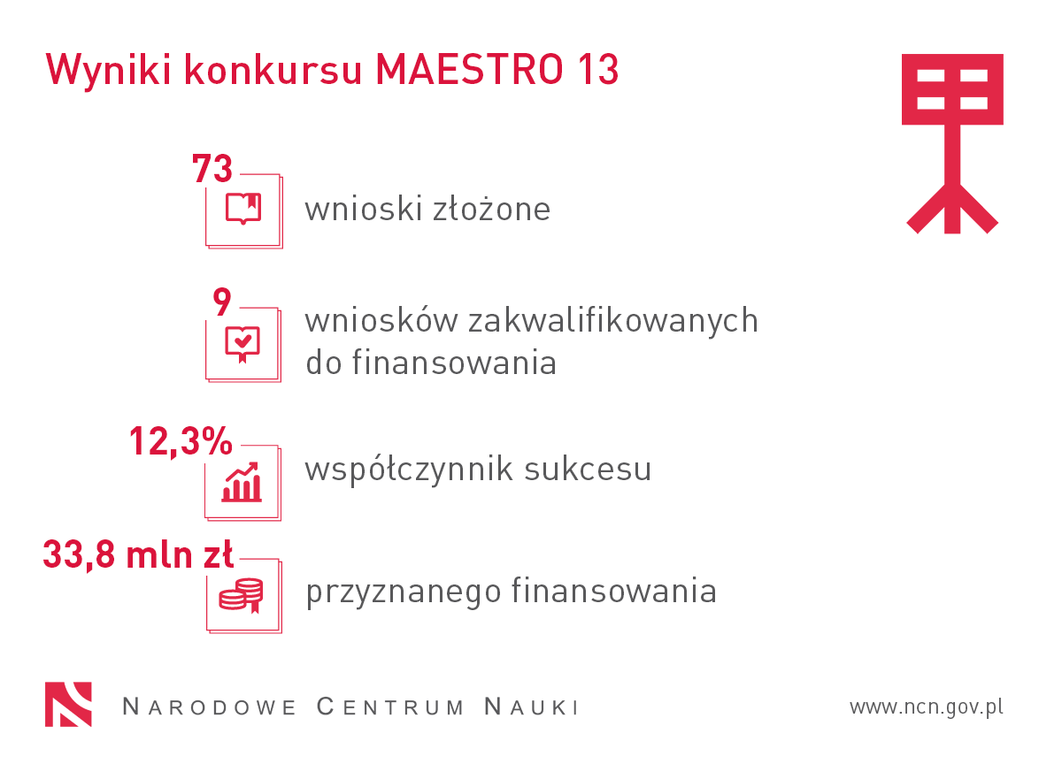 statystyki konkursu maestro