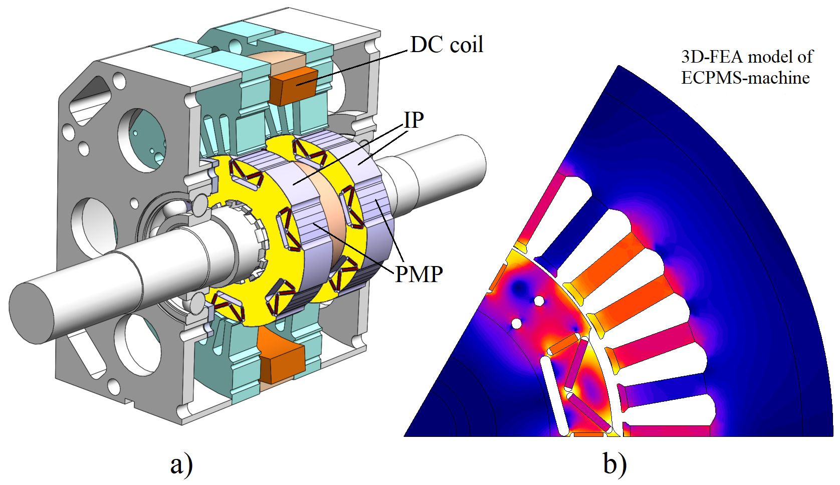 Electric Controlled Permanent Magnet Excited Synchronous Machine: a) model, b) magnetic field distribution