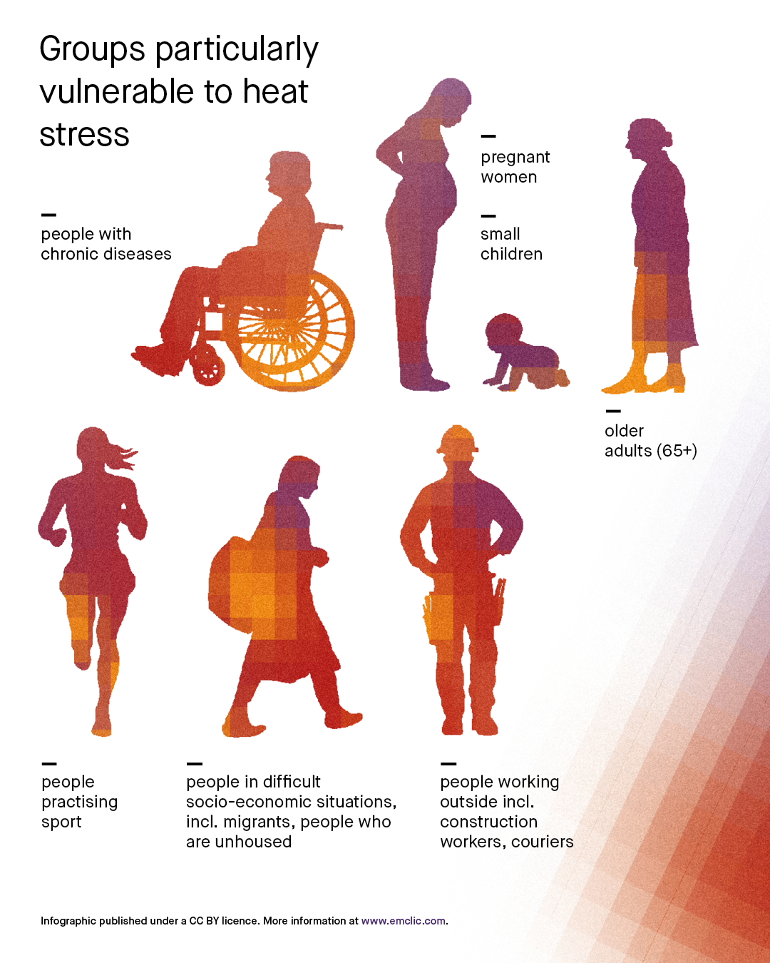 Groups particularly vulnerable to heat stress, source: EmCliC
