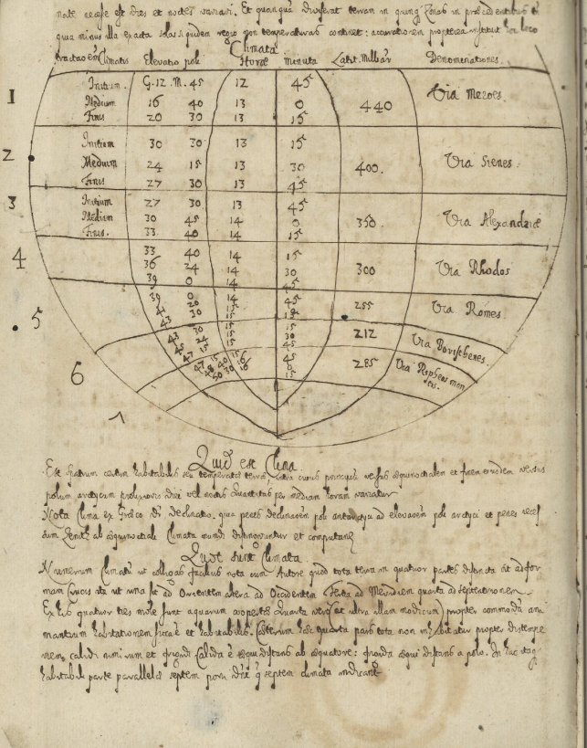 Elucidationes in sphaeram Ioannis de Sacro Bosc [skrypt Jakuba Kurzewskiego]. Archiwum Radziwiłłów w Nieświeżu; Archiwum Główne Akt Dawnych. Źródło: Biblioteka Narodowa